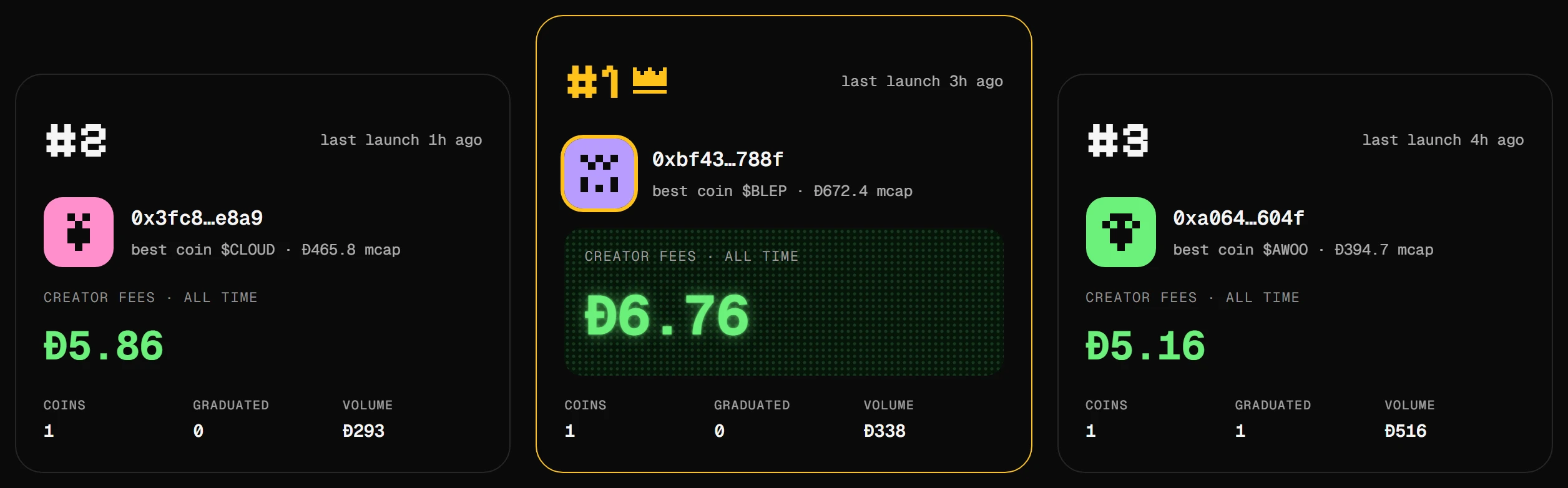 The creators leaderboard top three
